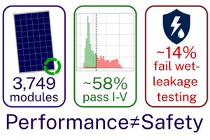 Data-driven screening for second-life solar modules