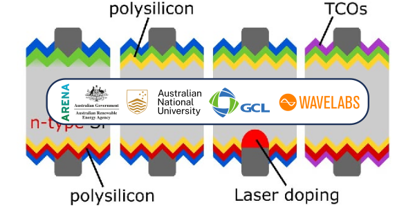 Next Generation Industrial Bifacial Silicon Solar Cells